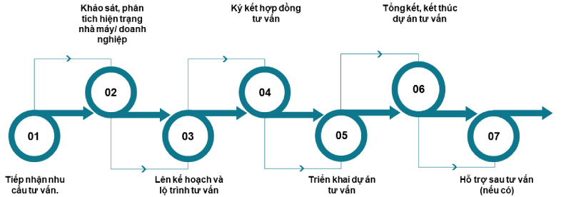 Tư Vấn Doanh Nghiệp PMS