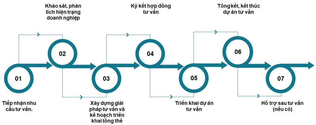 Tư Vấn Doanh Nghiệp PMS