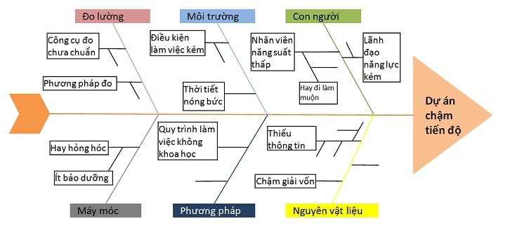 7 công cụ cơ bản của quản lý chất lượng