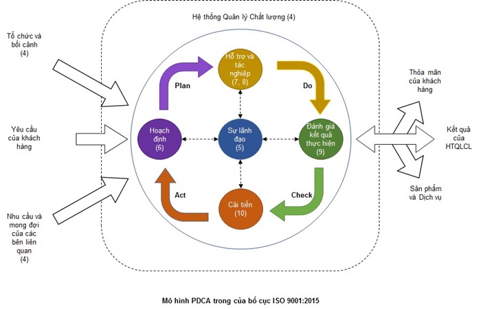 chu trình pdca trong quản trị chất lượng