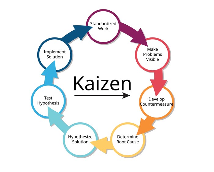 kaizen là gì