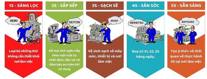 quy trình thực hiện 5s