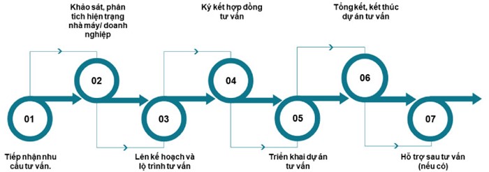 Tư Vấn Doanh Nghiệp PMS