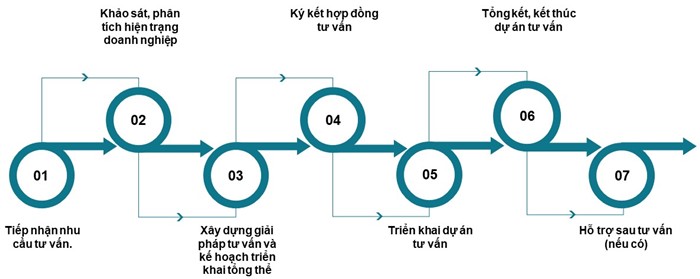 Tư Vấn Doanh Nghiệp PMS
