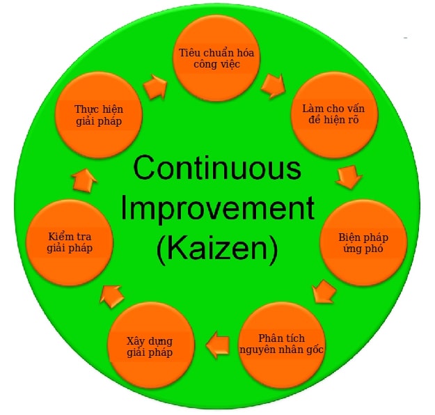 triết lý kaizen