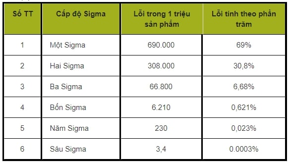 6 sigma trong quản lý chất lượng