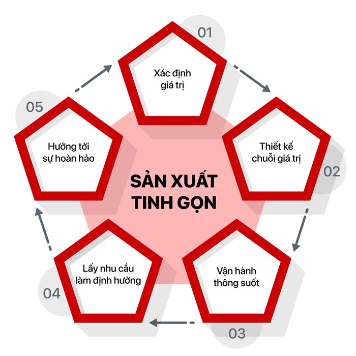 sản xuất tinh gọn là gì