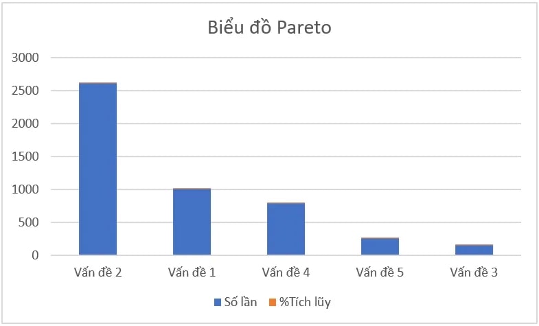 Biểu đồ Pareto dạng cột xếp chồng