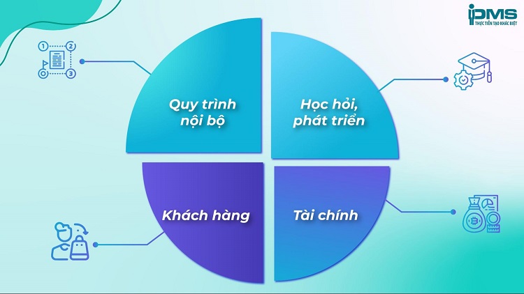 4 khía cạnh của balanced scorecard