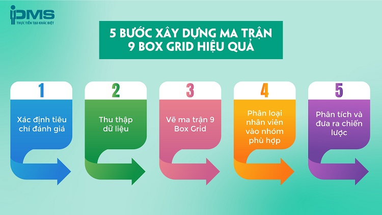 5 bước xây dựng 9 box grid