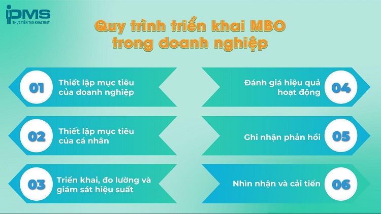 quy trình quản trị mục tiêu mbo